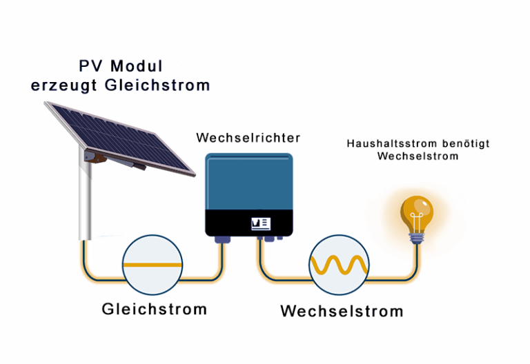 Balkonkraftwerk Lebensdauer: Welche Komponente fällt zuerst aus?